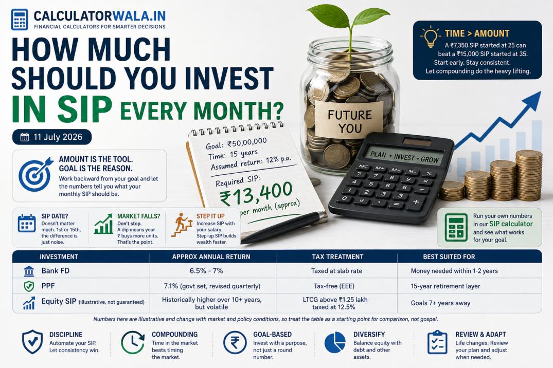 Infographic showing how much to invest in SIP every month, with a goal-based ₹13,400 monthly SIP example and an FD vs PPF vs SIP comparison table